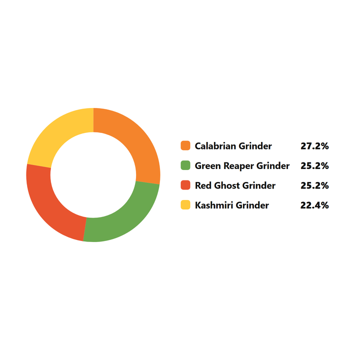 Donut chart of the pepper grinder poll results: Calabrian 27.2%, Green Reaper 25.2%, Red Ghost 25.2%, Kashmiri 22.4%.